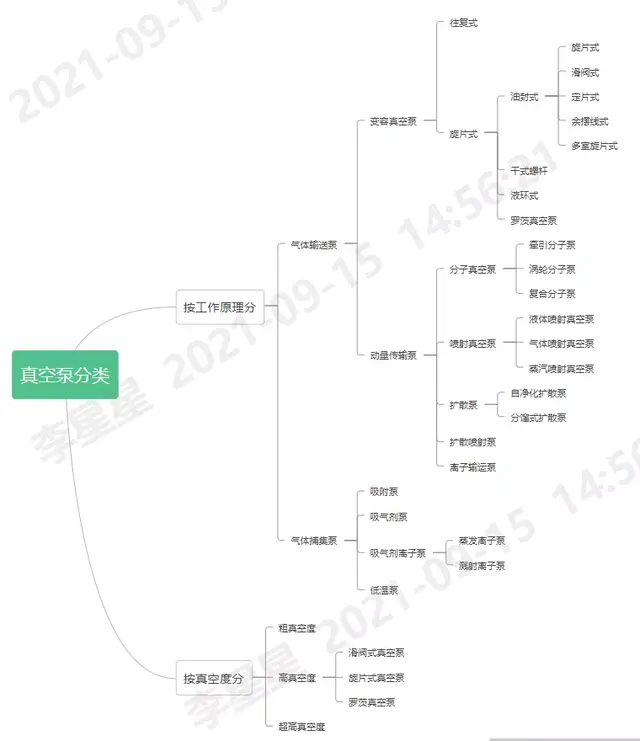 一图让你看懂真空泵的分类 