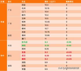 7月31日全国生猪报价：四川猪价突破10元/斤，湖北全面上涨 